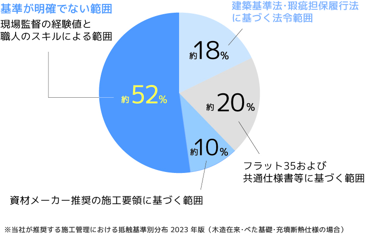 施工管理における抵触基準別分布